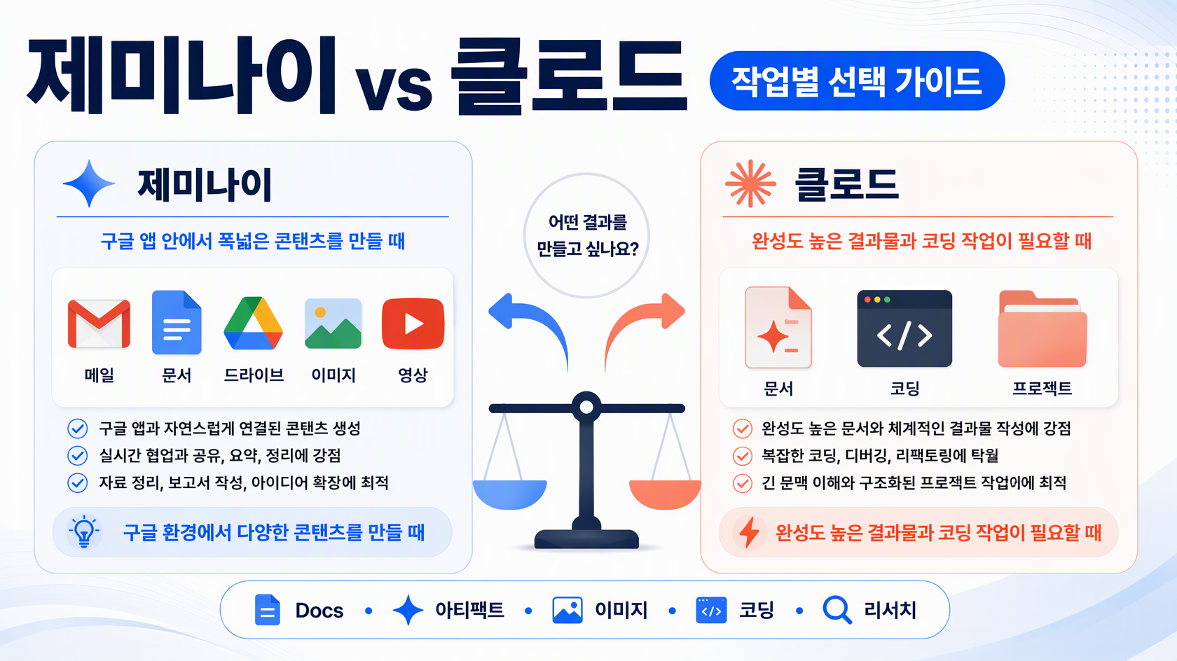 제미나이와 클로드를 업무 결과물 기준으로 나눠 비교하는 개념도